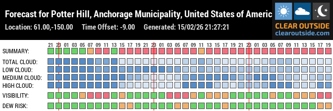 Forecast für Testlocation (61.00, -150.00)