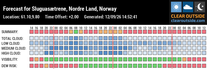 Forecast for Sluguasætrene, Nordre Land, Norway (61.10,9.80)