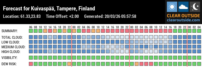Forecast for Kuivaspää, Tampere, Finland (61.33,23.83)