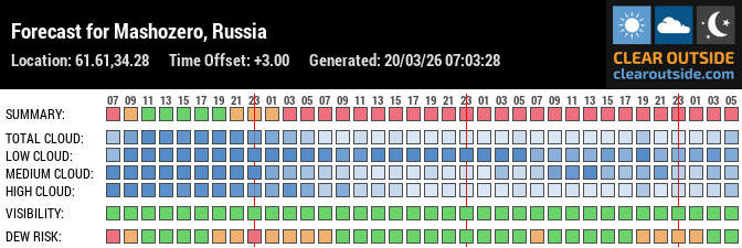 Forecast for Mashozero, Russia (61.61,34.28)
