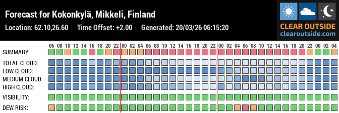 Forecast for Kokonkylä, Mikkeli, Finland (62.10,26.60)