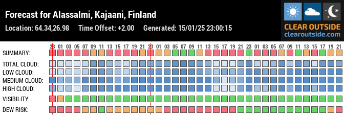 Forecast for Alassalmi, Kajaani, Finland (64.34,26.98)