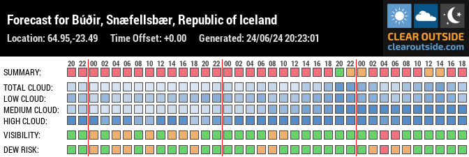 Forecast for Búðir, Snæfellsbær, Republic of Iceland (64.95,-23.49)