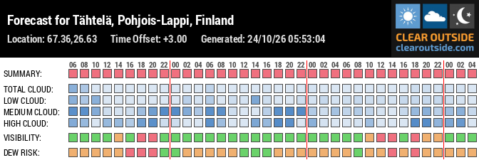Forecast for Tähtelä, Pohjois-Lappi, Finland (67.36,26.63)