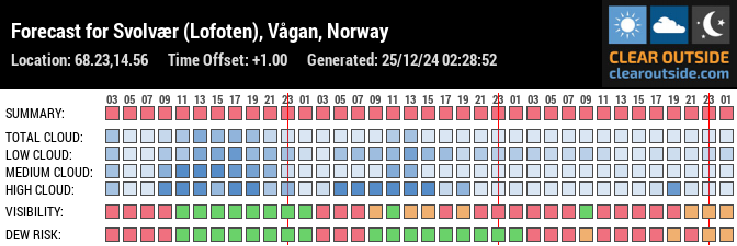 Forecast for Svolvær (Lofoten), Vågan, Norway (68.23,14.56)