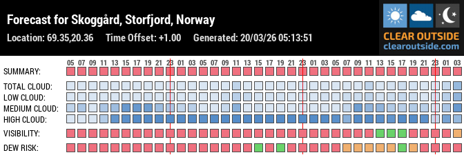Forecast for Skoggård, Storfjord, Norway (69.35,20.36)