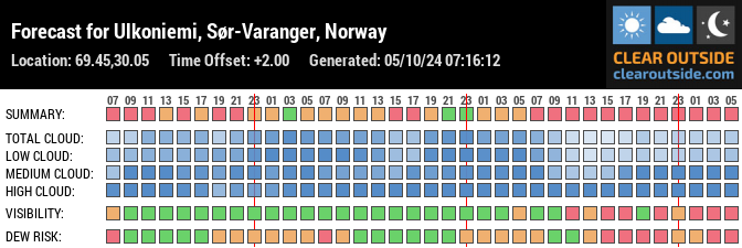 Forecast for Ulkoniemi, Sør-Varanger, Norway (69.45,30.05)