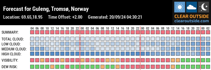 Forecast for Guleng, Tromsø, Norway (69.65,18.95)