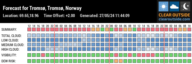 Forecast for Tromsø, Tromsø, Norway (69.65,18.96)