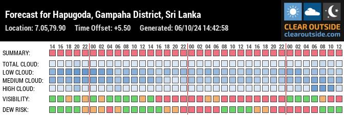 Forecast for Hapugoda, Gampaha District, Sri Lanka (7.05,79.90)