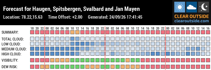 Forecast for Haugen, Spitsbergen, Svalbard and Jan Mayen (78.22,15.63)