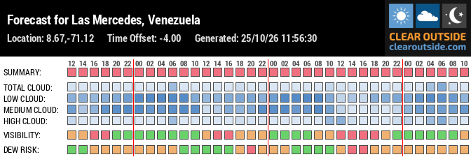 Forecast for Las Mercedes, Venezuela (8.67,-71.12)